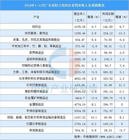 2025年广东轻工纺织产业全景图谱