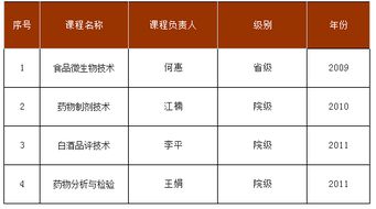 轻工化工系精品课程